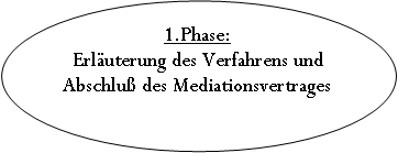 Ellipse: 1.Phase:
Erluterung des Verfahrens und Abschlu des Mediationsvertrages