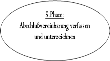 Ellipse: 5.Phase:
Abschluvereinbarung verfassen  und unterzeichnen
