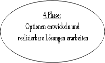 Ellipse: 4.Phase:
Optionen entwickeln und
 realisierbare Lsungen erarbeiten
