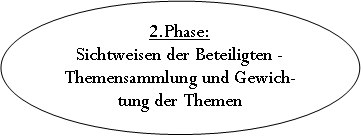 Ellipse: 2.Phase:
Sichtweisen der Beteiligten - Themensammlung und Gewichtung der Themen