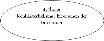 Ellipse: 3.Phase:
Konflikterhellung, Erforschen der Interessen