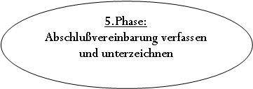 Ellipse: 5.Phase:
Abschluvereinbarung verfassen  und unterzeichnen