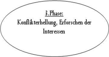 Ellipse: 3.Phase:
Konflikterhellung, Erforschen der Interessen
