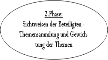 Ellipse: 2.Phase:
Sichtweisen der Beteiligten - 
Themensammlung und Gewichtung der Themen
