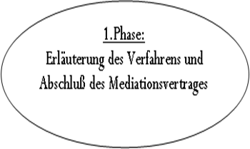 Ellipse: 1.Phase:
Erluterung des Verfahrens und Abschlu des Mediationsvertrages
